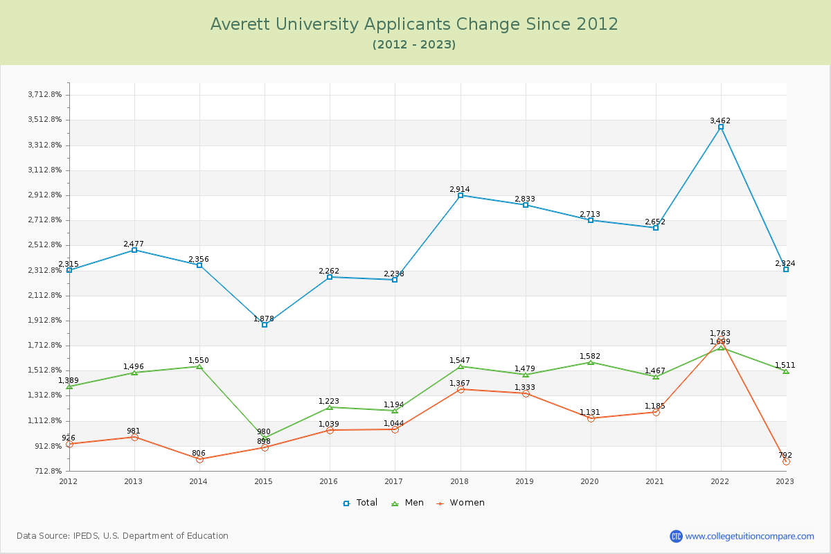 Averett University Number of Applicants Changes Chart
