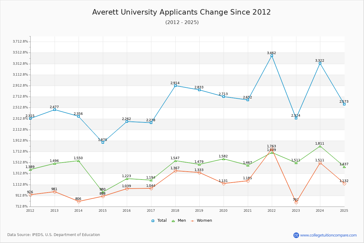 Averett University - 10 Year Applicants, Admissions, and Enrollment Trends Chart