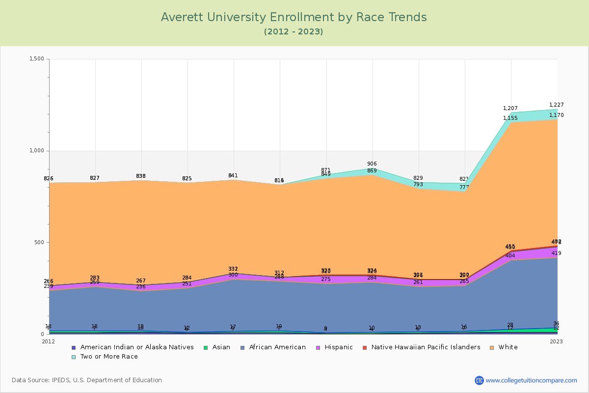 Averett University Enrollment by Race Trends Chart