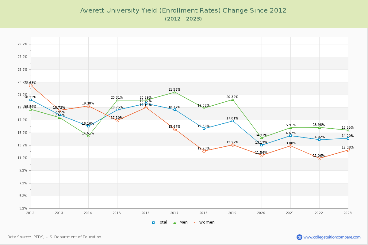 Averett University Yield (Enrollment Rate) Changes Chart