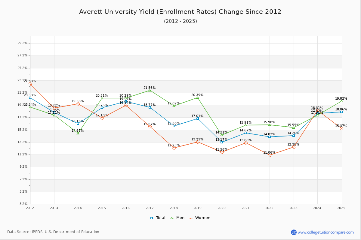 Averett University enrollment rate trends chart showing historical yield changes from 2015 to 2025