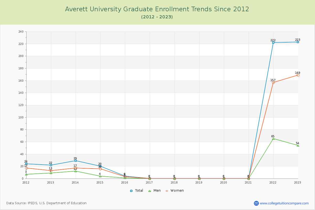 Averett University Graduate Enrollment Trends Chart