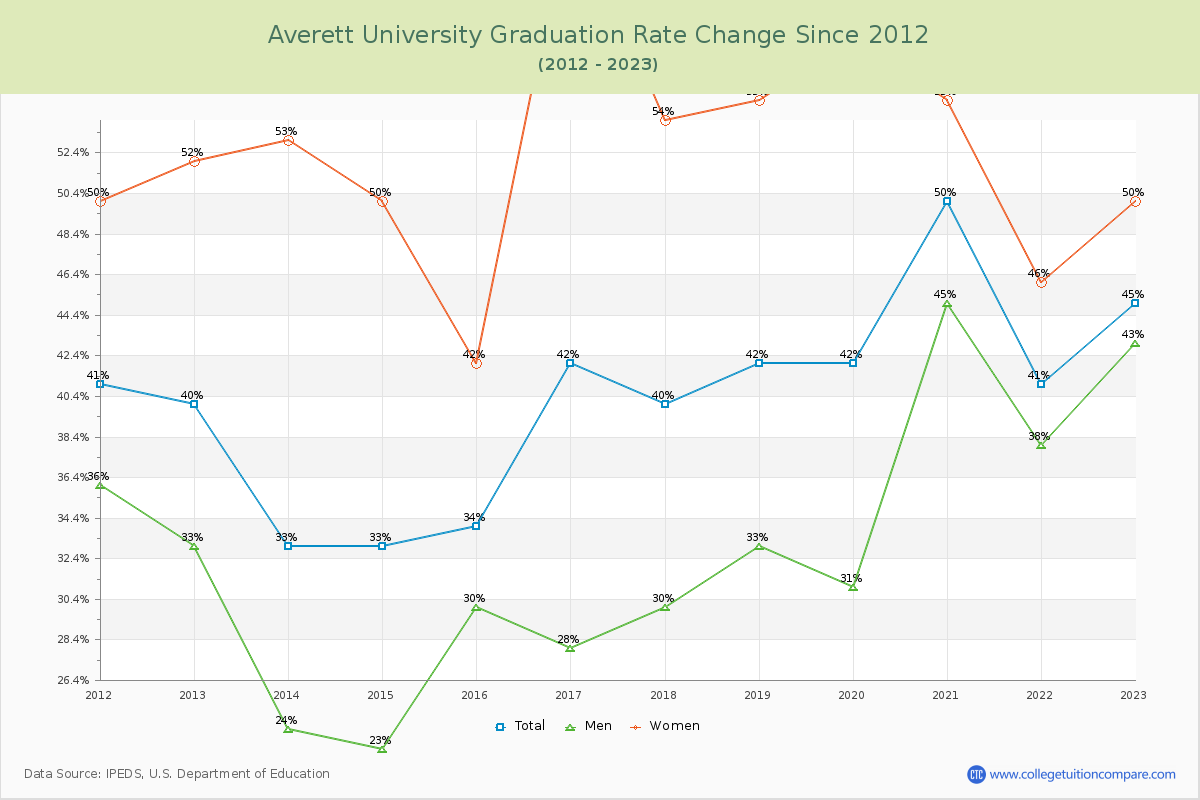 Averett University Graduation Rate Changes Chart
