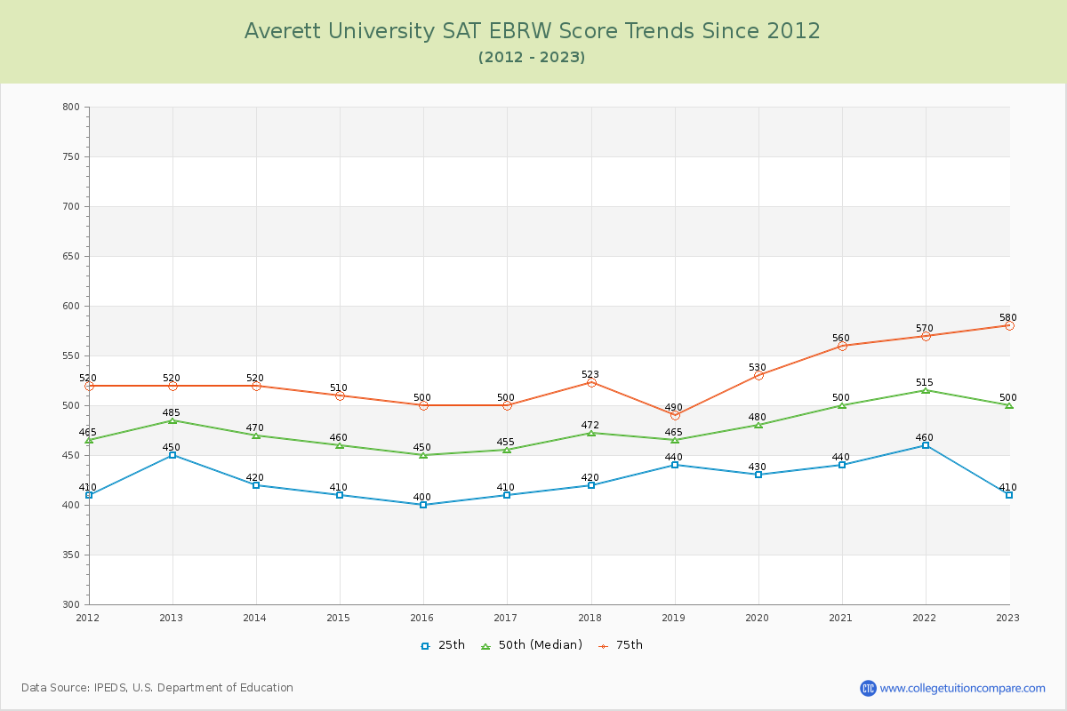 Averett University SAT EBRW (Evidence-Based Reading and Writing) Trends Chart