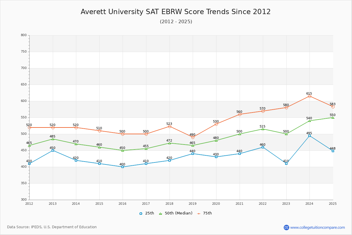Averett University SAT EBRW (Evidence-Based Reading and Writing) Trends Chart
