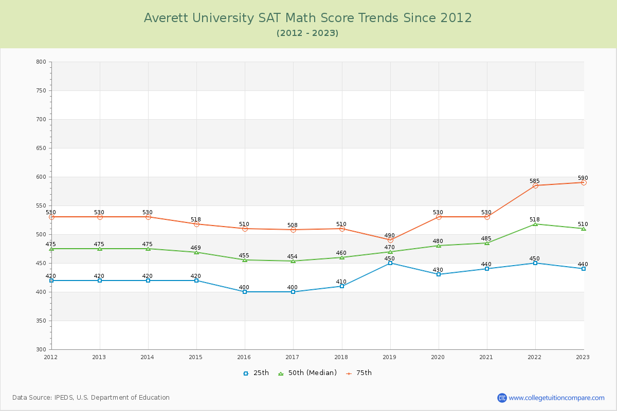 Averett University SAT Math Score Trends Chart