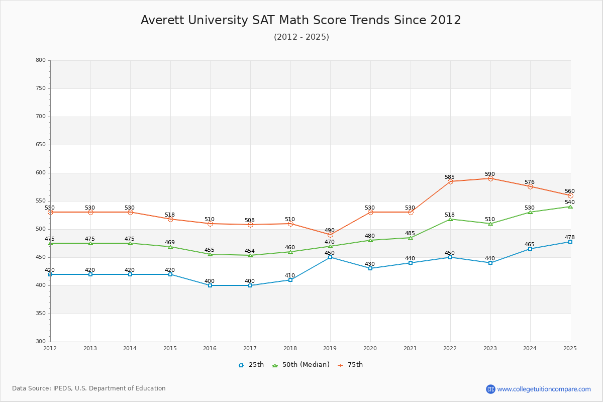 Averett University SAT Math Score Trends Chart