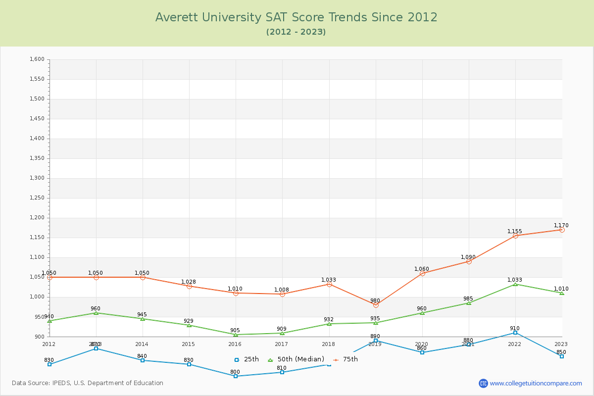 Averett University SAT Score Trends Chart