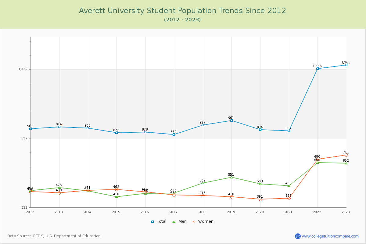 Averett University Enrollment Trends Chart