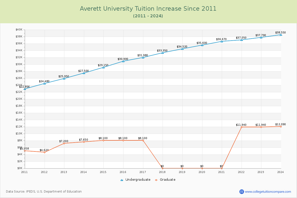 Averett University Tuition & Fees Changes Chart