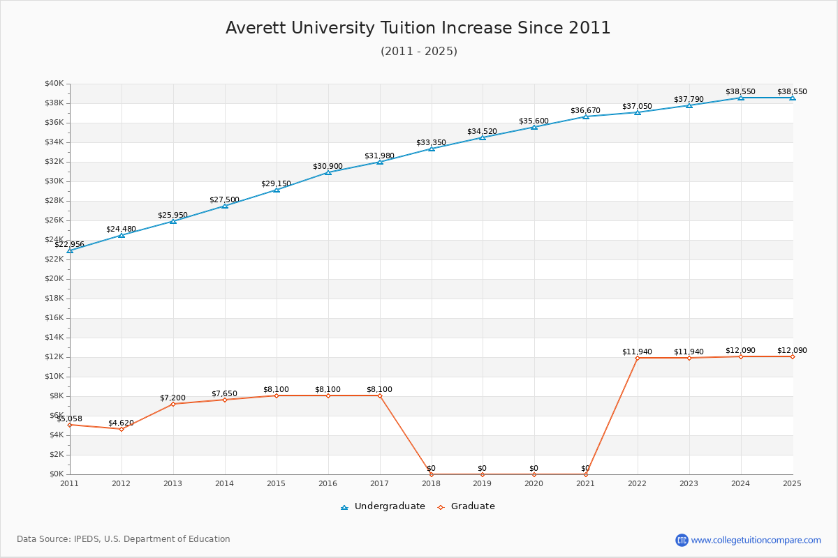 Averett University Tuition & Fees Changes Chart
