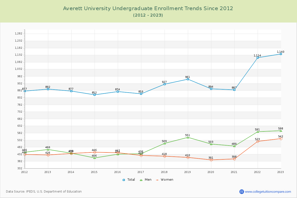 Averett University Undergraduate Enrollment Trends Chart