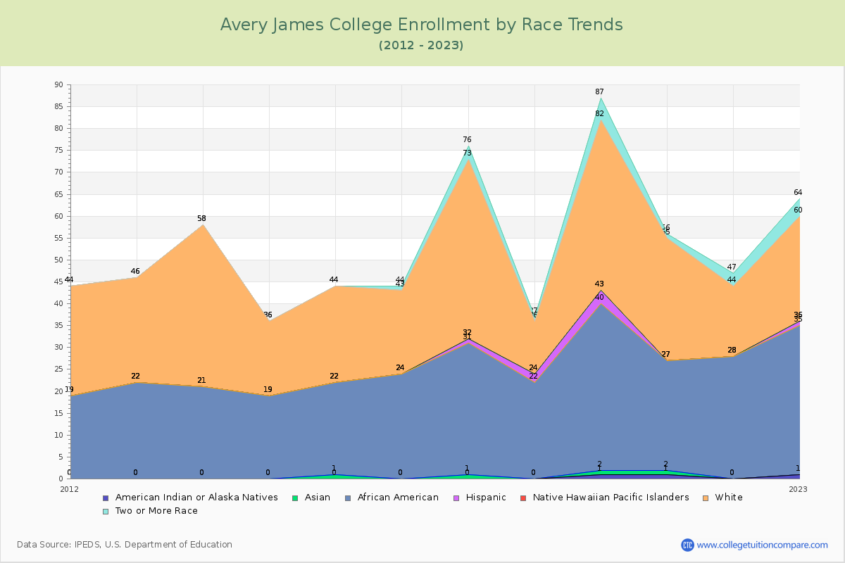 Avery James College Enrollment by Race Trends Chart