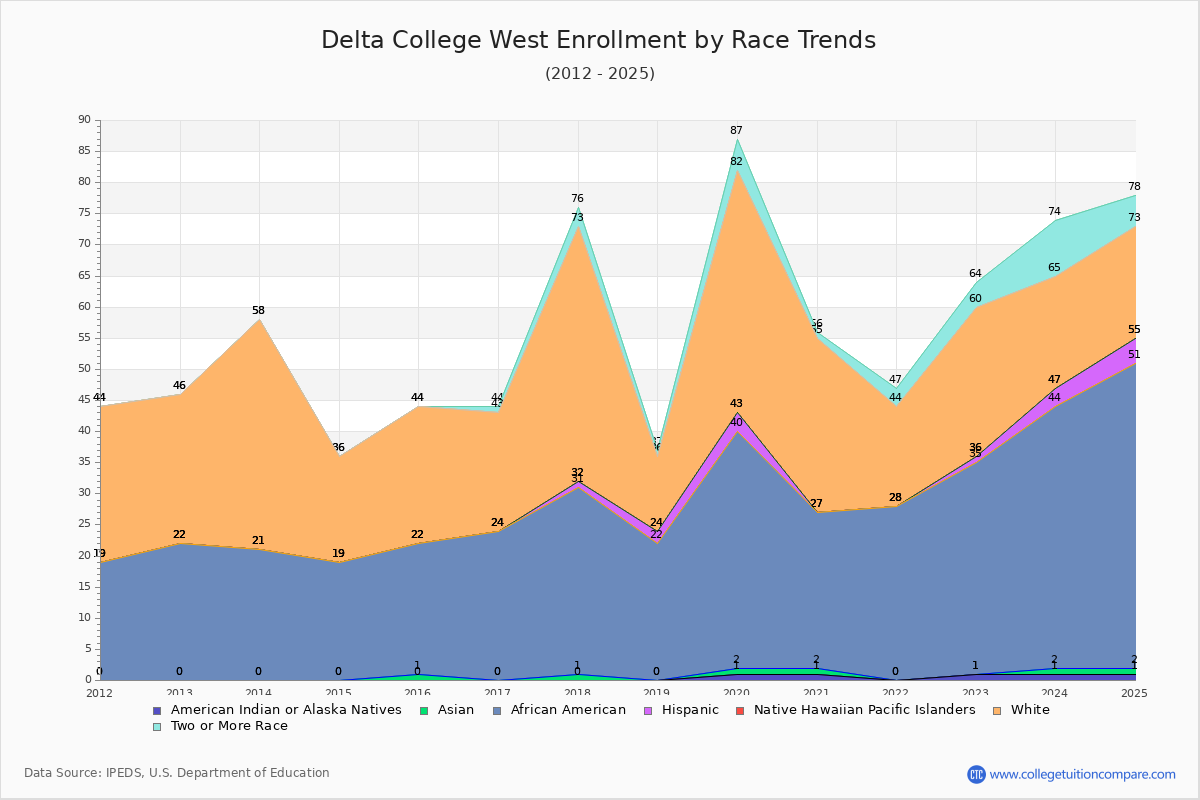 Delta College West Enrollment by Race Trends Chart