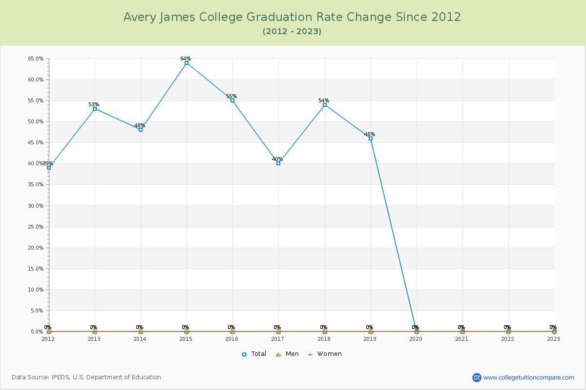 Avery James College Graduation Rate Changes Chart
