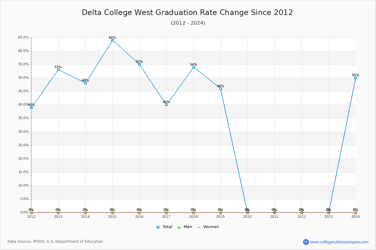 Delta College West Graduation Rate Changes Chart