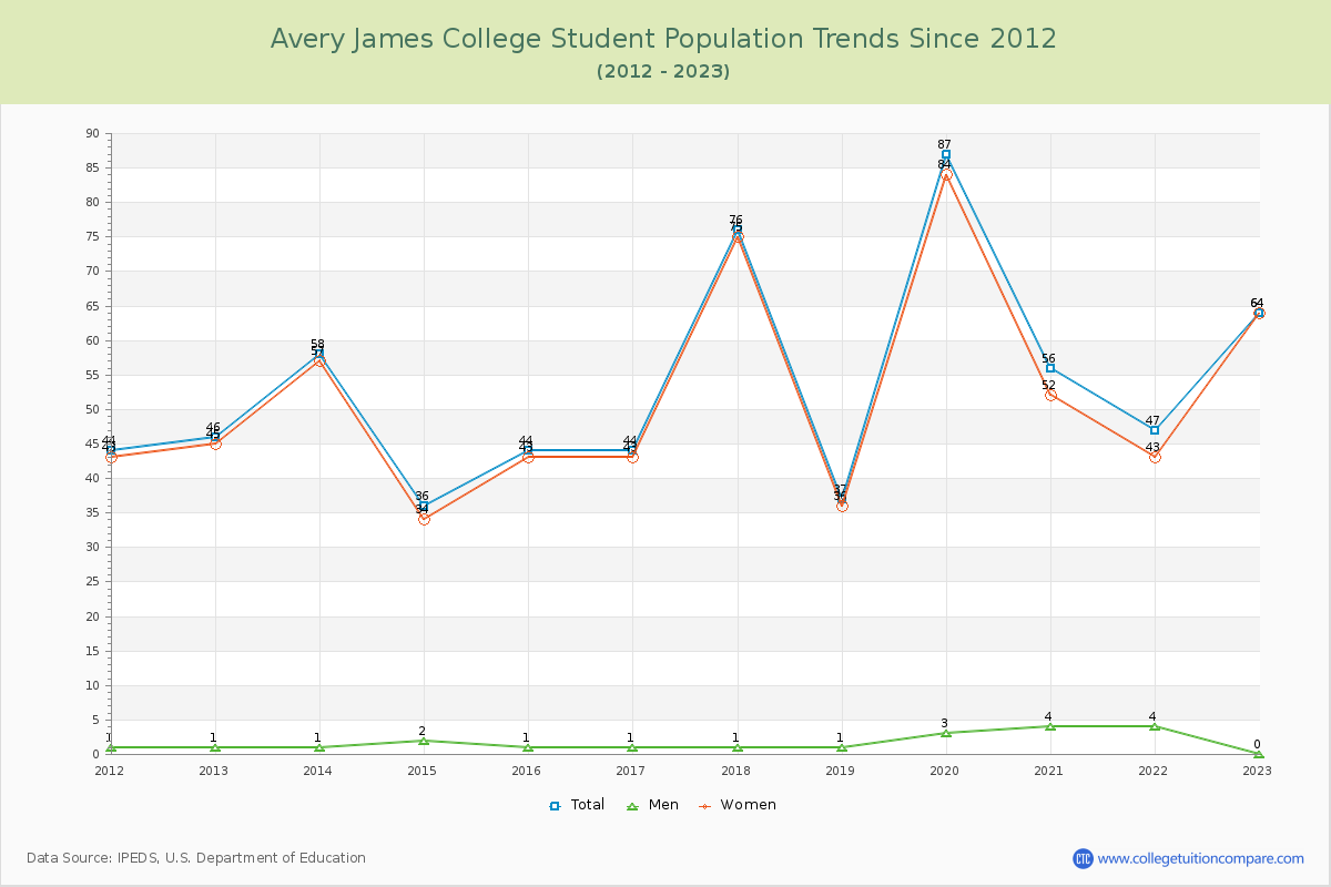 Avery James College Enrollment Trends Chart