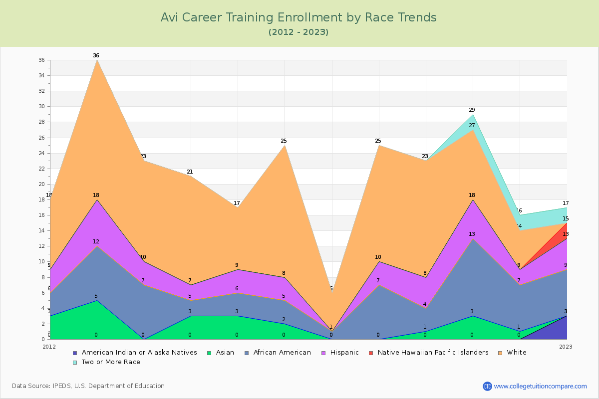 Avi Career Training Enrollment by Race Trends Chart