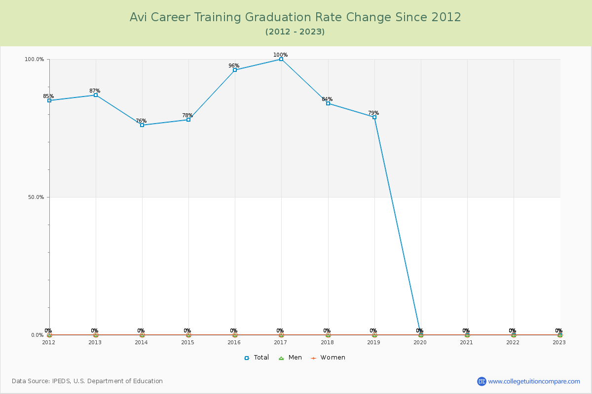 Avi Career Training Graduation Rate Changes Chart