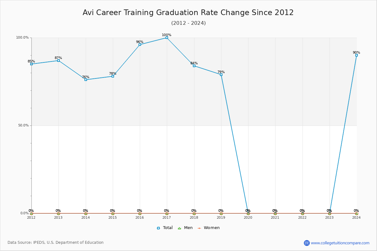 Avi Career Training Graduation Rate Changes Chart