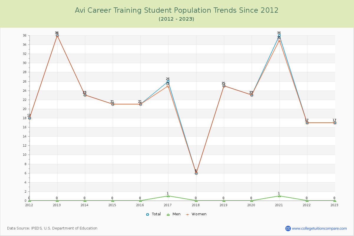 Avi Career Training Enrollment Trends Chart