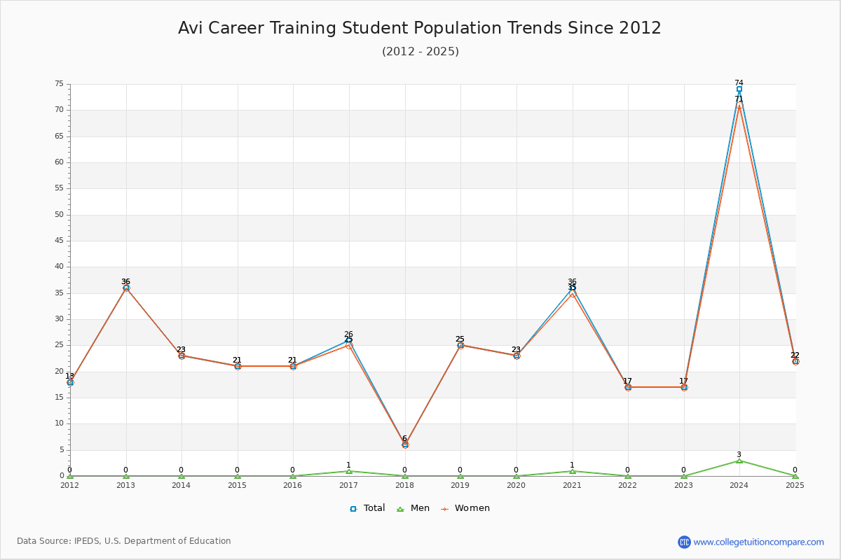 Avi Career Training Enrollment Trends Chart