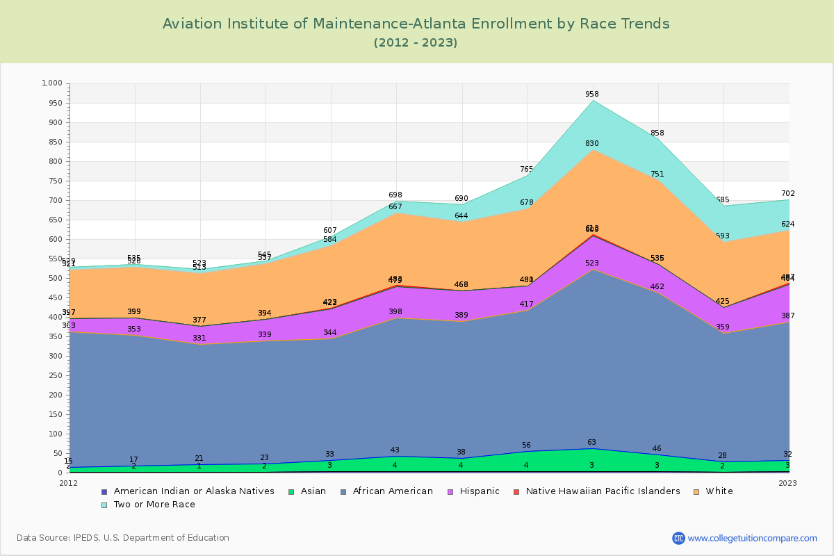 Aviation Institute of Maintenance-Atlanta Enrollment by Race Trends Chart