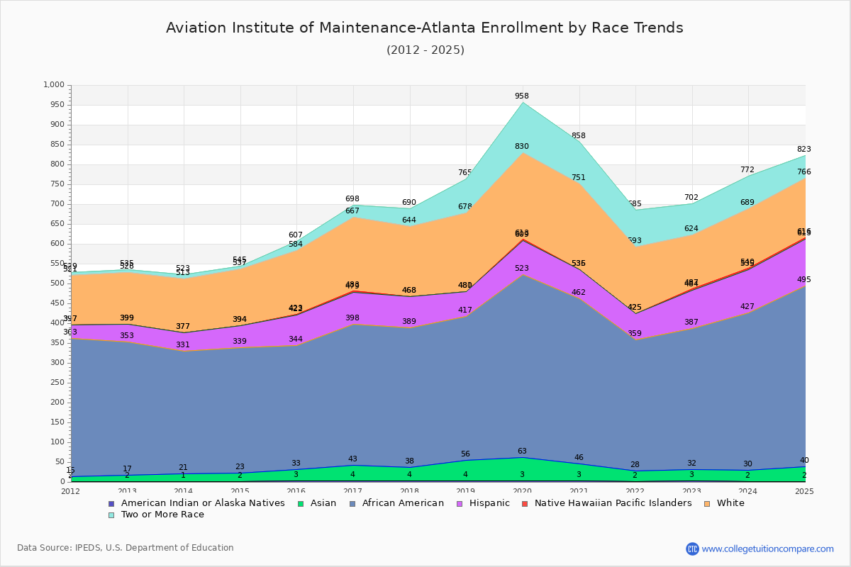 Aviation Institute of Maintenance-Atlanta Enrollment by Race Trends Chart