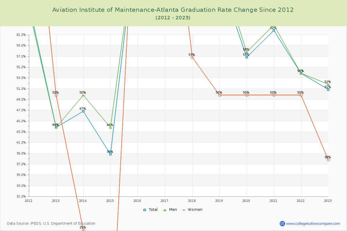 Aviation Institute of Maintenance-Atlanta Graduation Rate Changes Chart
