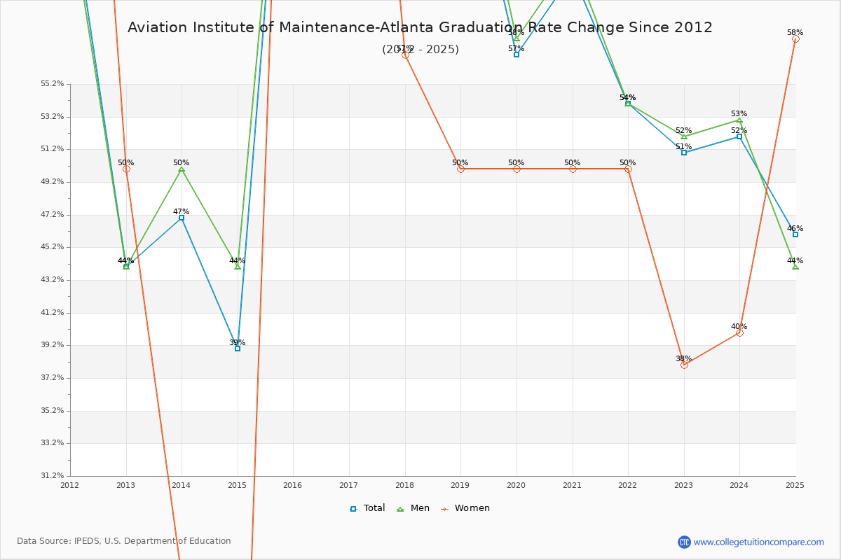 Aviation Institute of Maintenance-Atlanta Graduation Rate Changes Chart