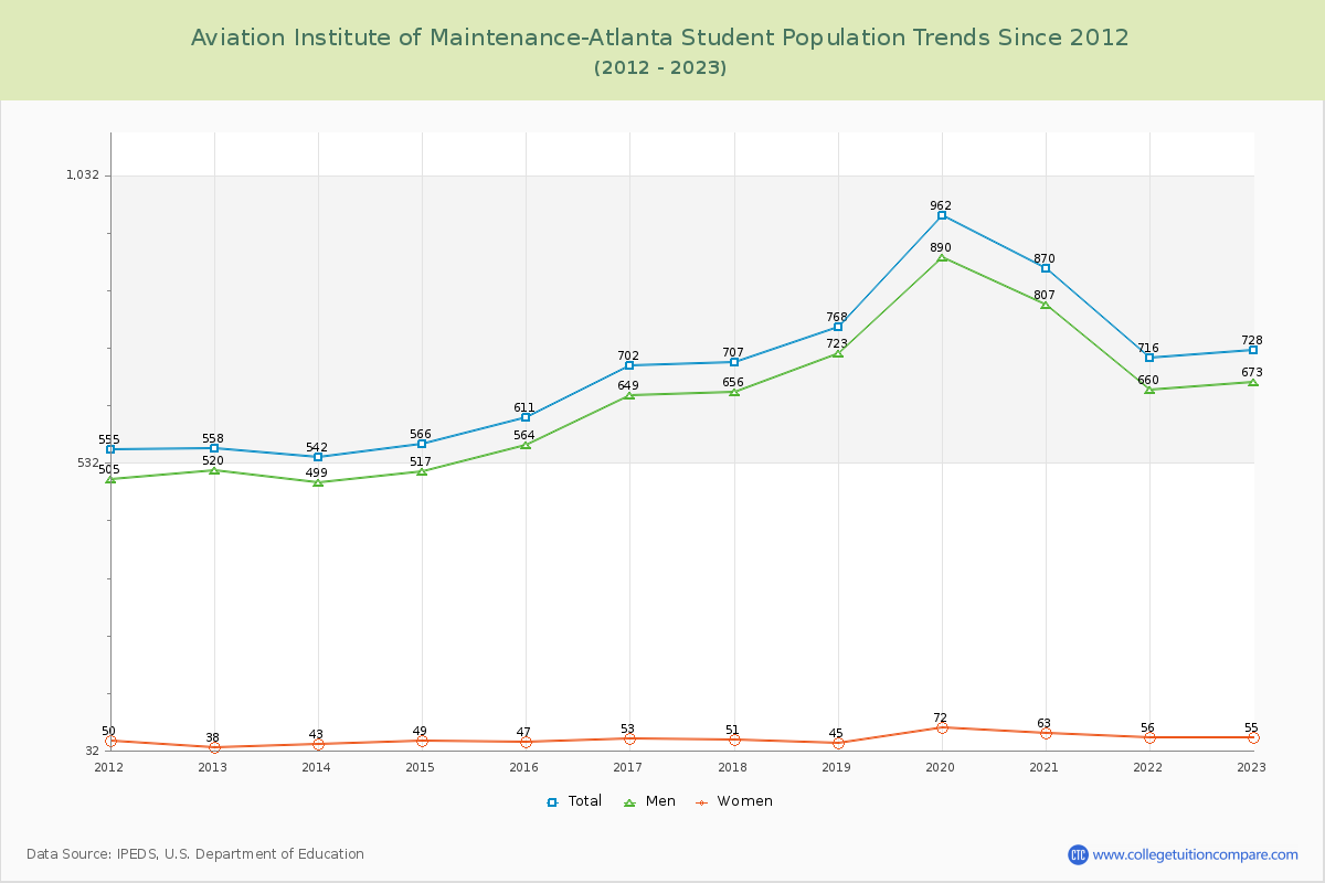 Aviation Institute of Maintenance-Atlanta Enrollment Trends Chart