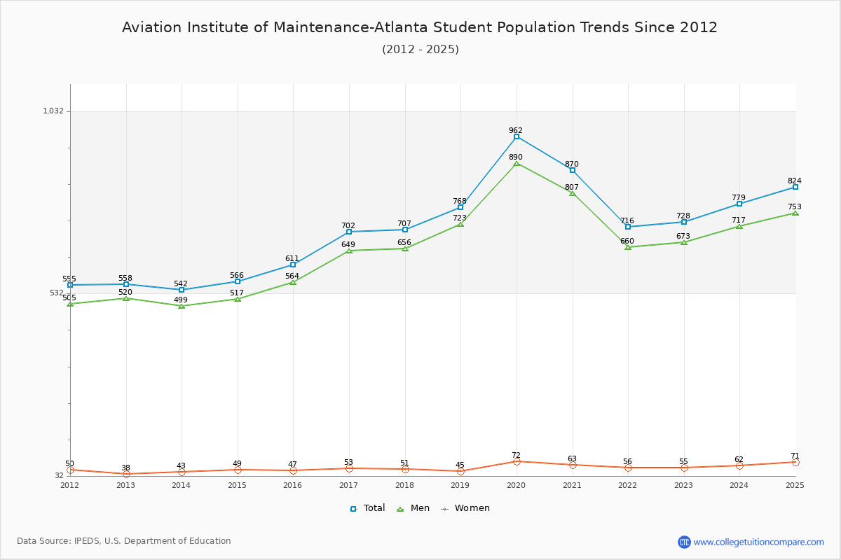Aviation Institute of Maintenance-Atlanta Enrollment Trends Chart