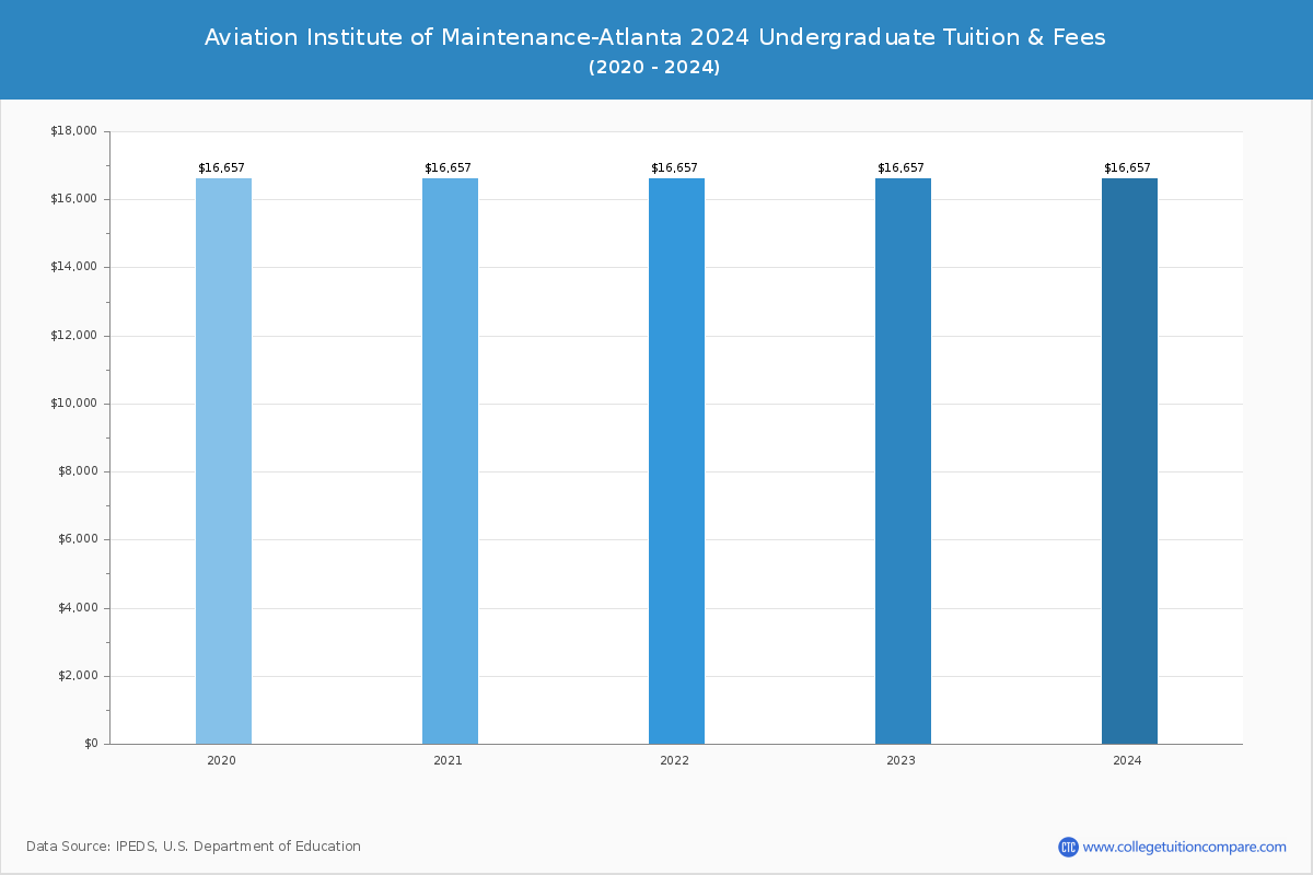 Aviation Institute of Maintenance-Atlanta - Undergraduate Tuition Chart