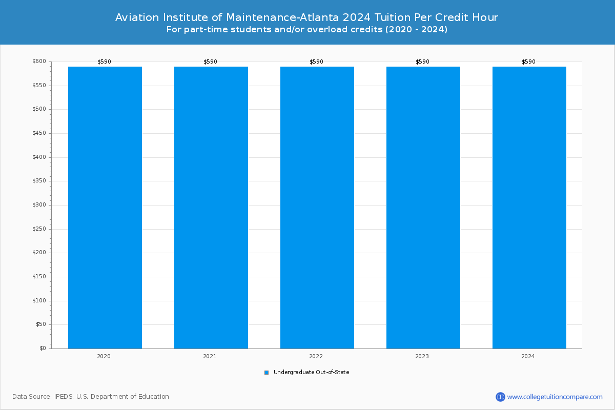 Aviation Institute of Maintenance-Atlanta - Tuition per Credit Hour