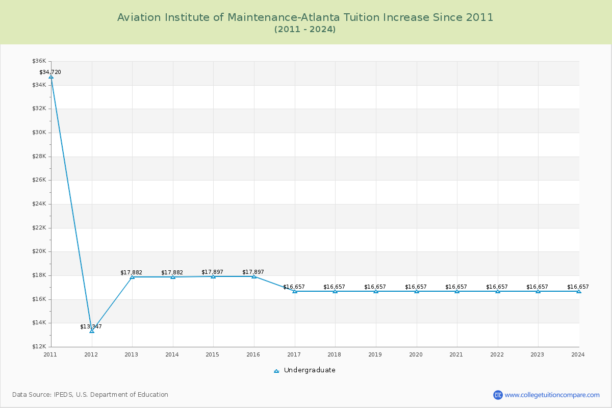 Aviation Institute of Maintenance-Atlanta Tuition & Fees Changes Chart