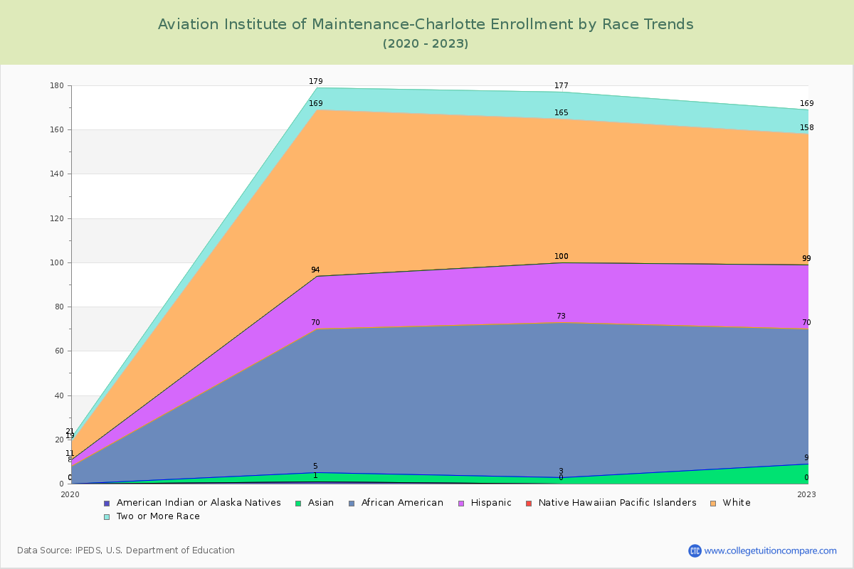 Aviation Institute of Maintenance-Charlotte Enrollment by Race Trends Chart
