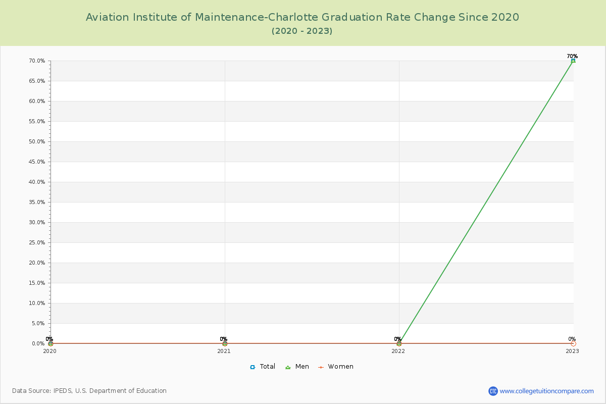 Aviation Institute of Maintenance-Charlotte Graduation Rate Changes Chart