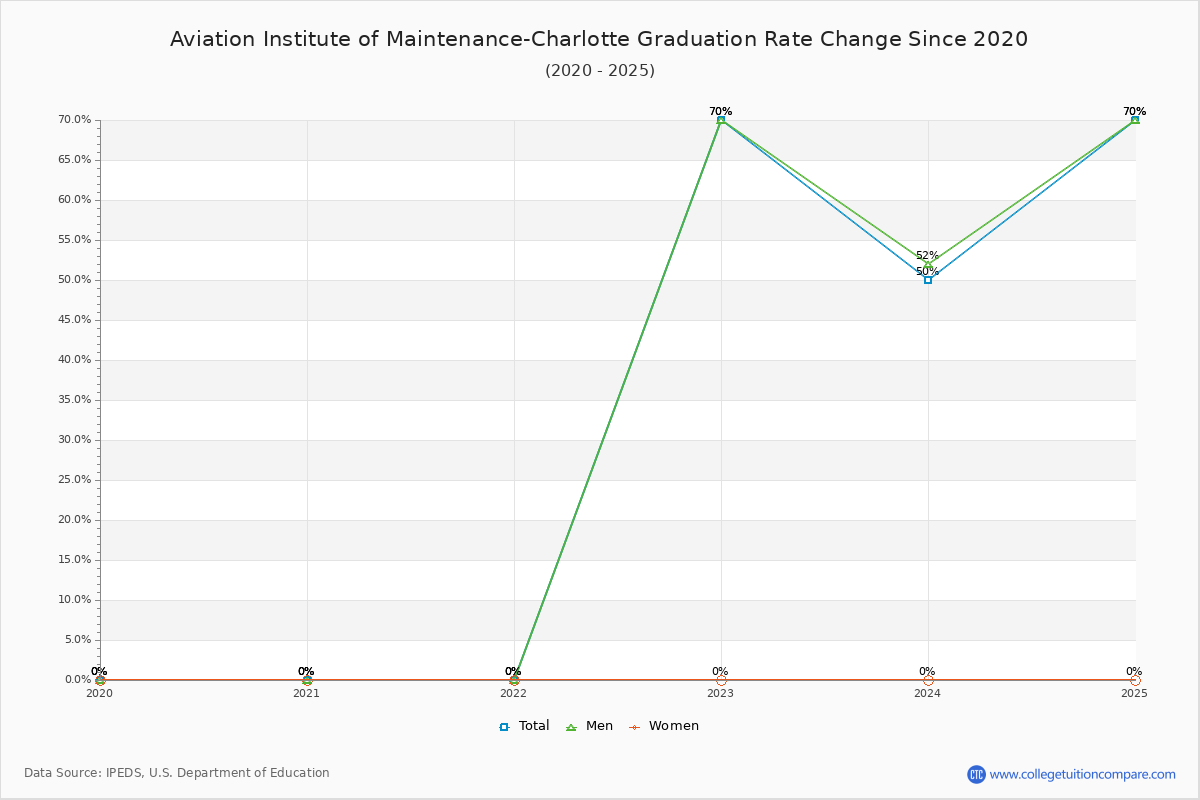 Aviation Institute of Maintenance-Charlotte Graduation Rate Changes Chart