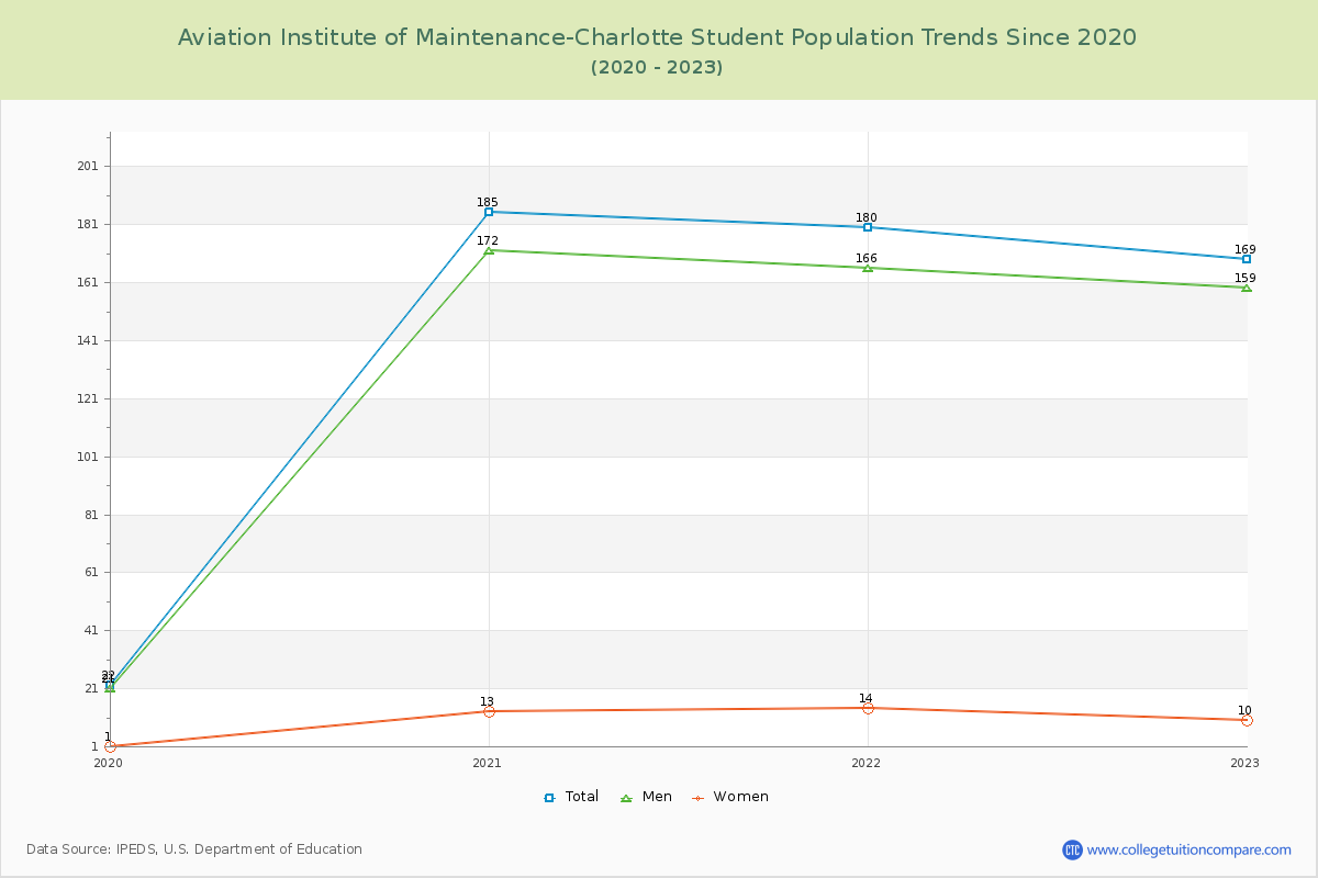Aviation Institute of Maintenance-Charlotte Enrollment Trends Chart