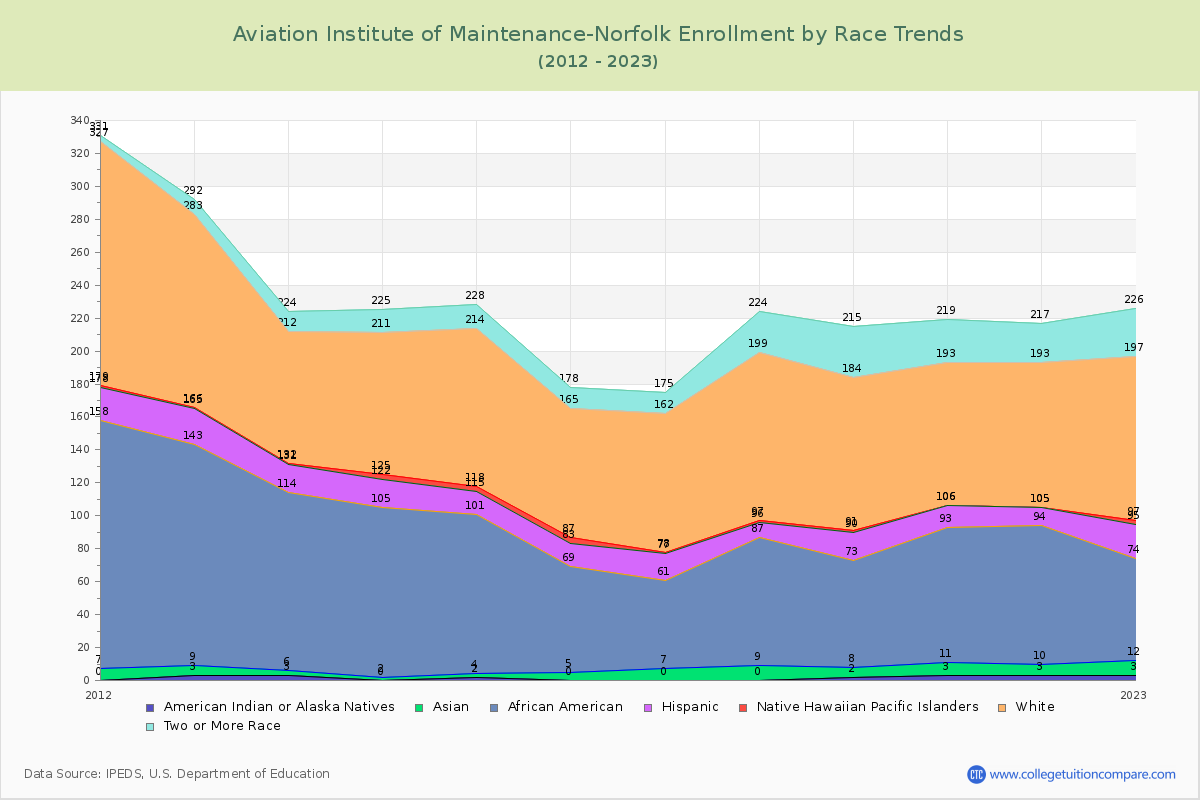 Aviation Institute of Maintenance-Norfolk Enrollment by Race Trends Chart