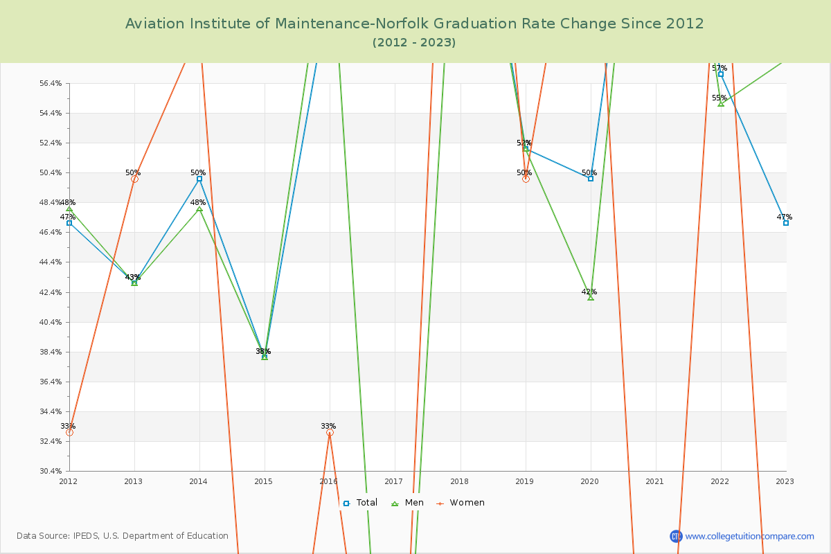 Aviation Institute of Maintenance-Norfolk Graduation Rate Changes Chart