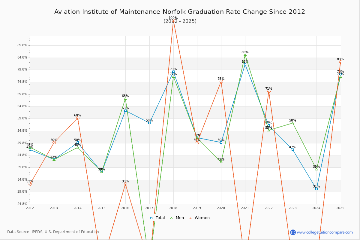 Aviation Institute of Maintenance-Norfolk Graduation Rate Changes Chart