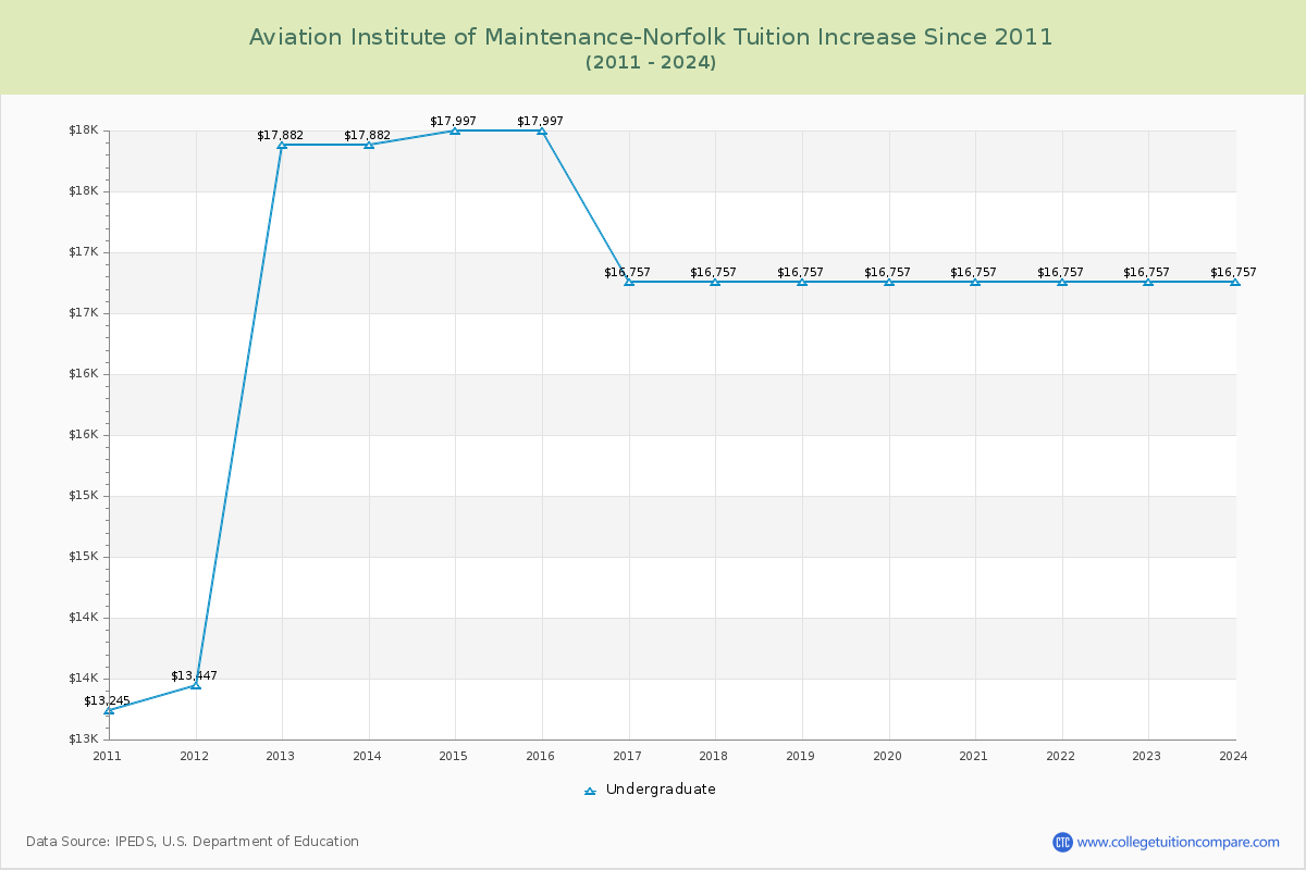 Aviation Institute of Maintenance-Norfolk Tuition & Fees Changes Chart