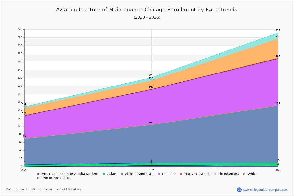 Aviation Institute of Maintenance-Chicago Enrollment by Race Trends Chart