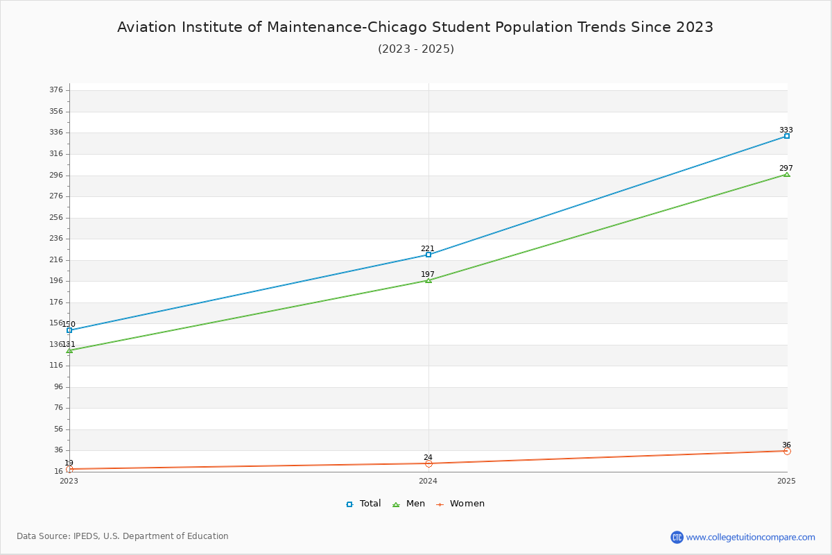 Aviation Institute of Maintenance-Chicago Enrollment Trends Chart