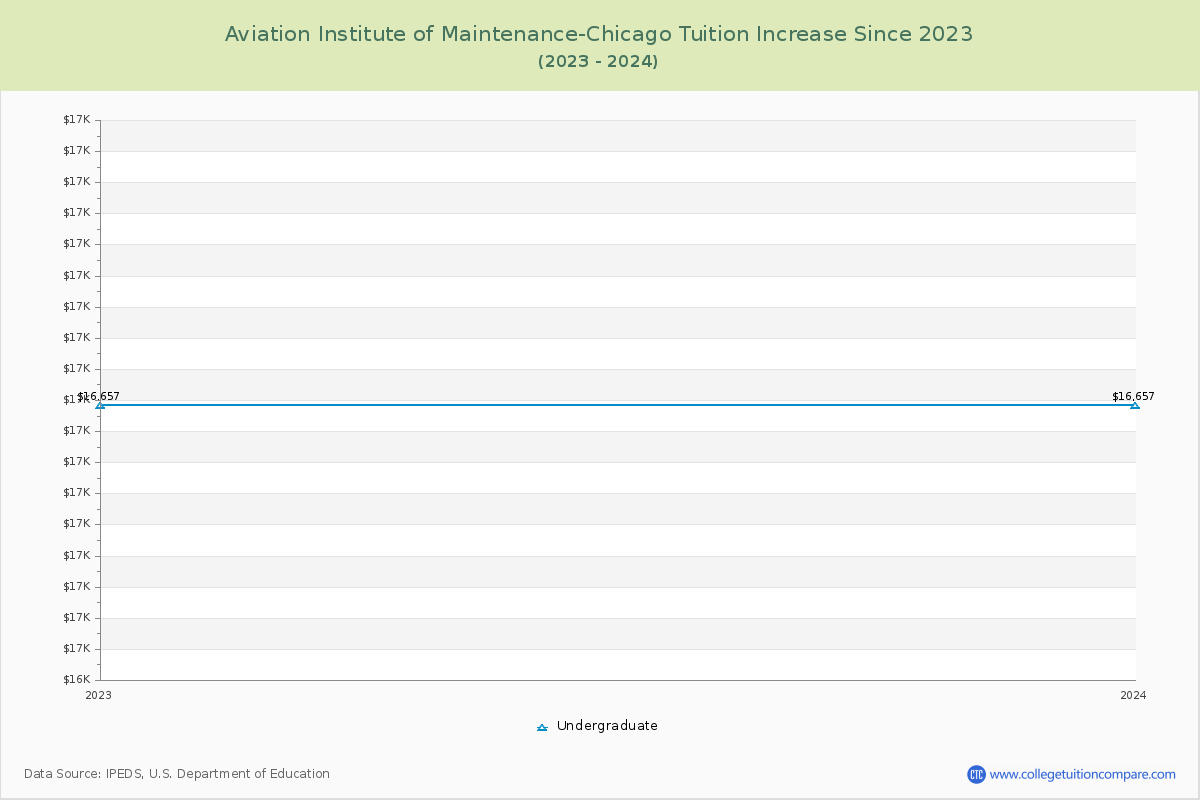 Aviation Institute of Maintenance-Chicago Tuition & Fees Changes Chart