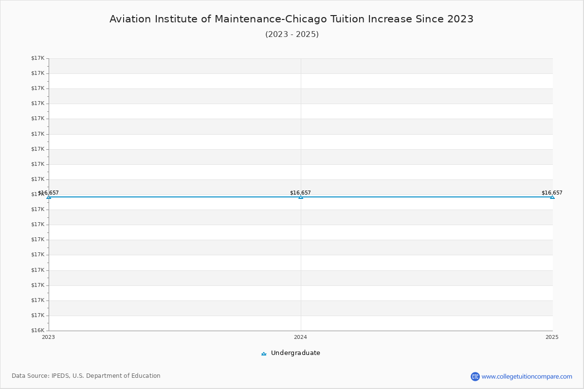 Aviation Institute of Maintenance-Chicago Tuition & Fees Changes Chart