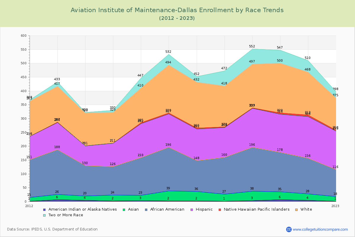 Aviation Institute of Maintenance-Dallas Enrollment by Race Trends Chart