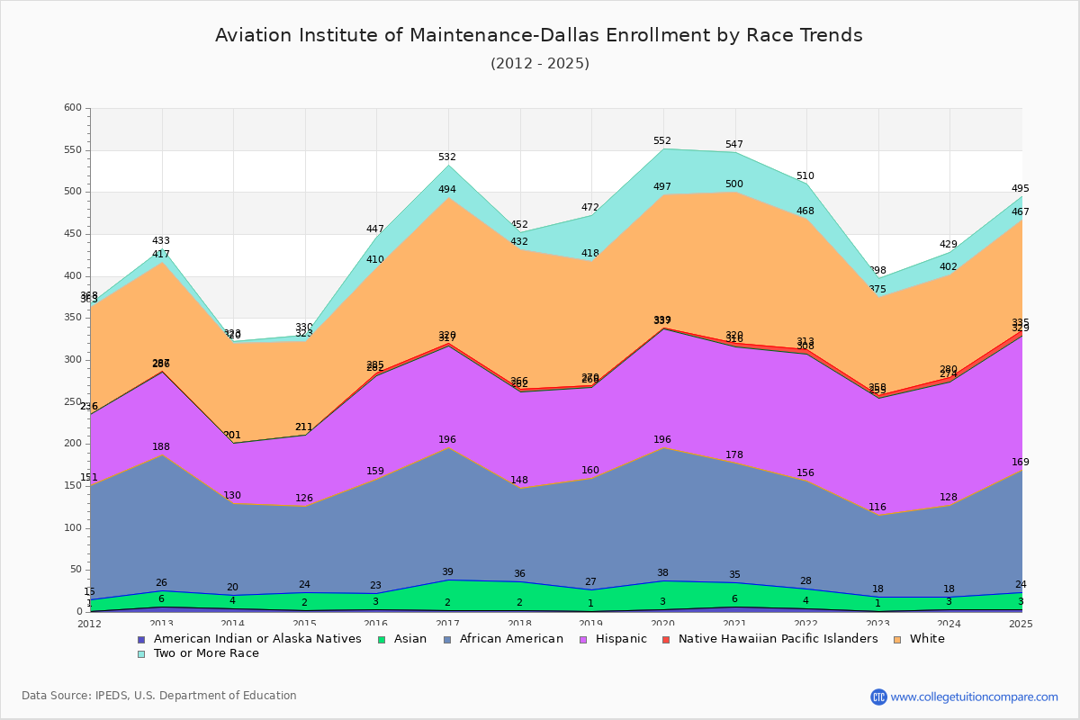Aviation Institute of Maintenance-Dallas Enrollment by Race Trends Chart