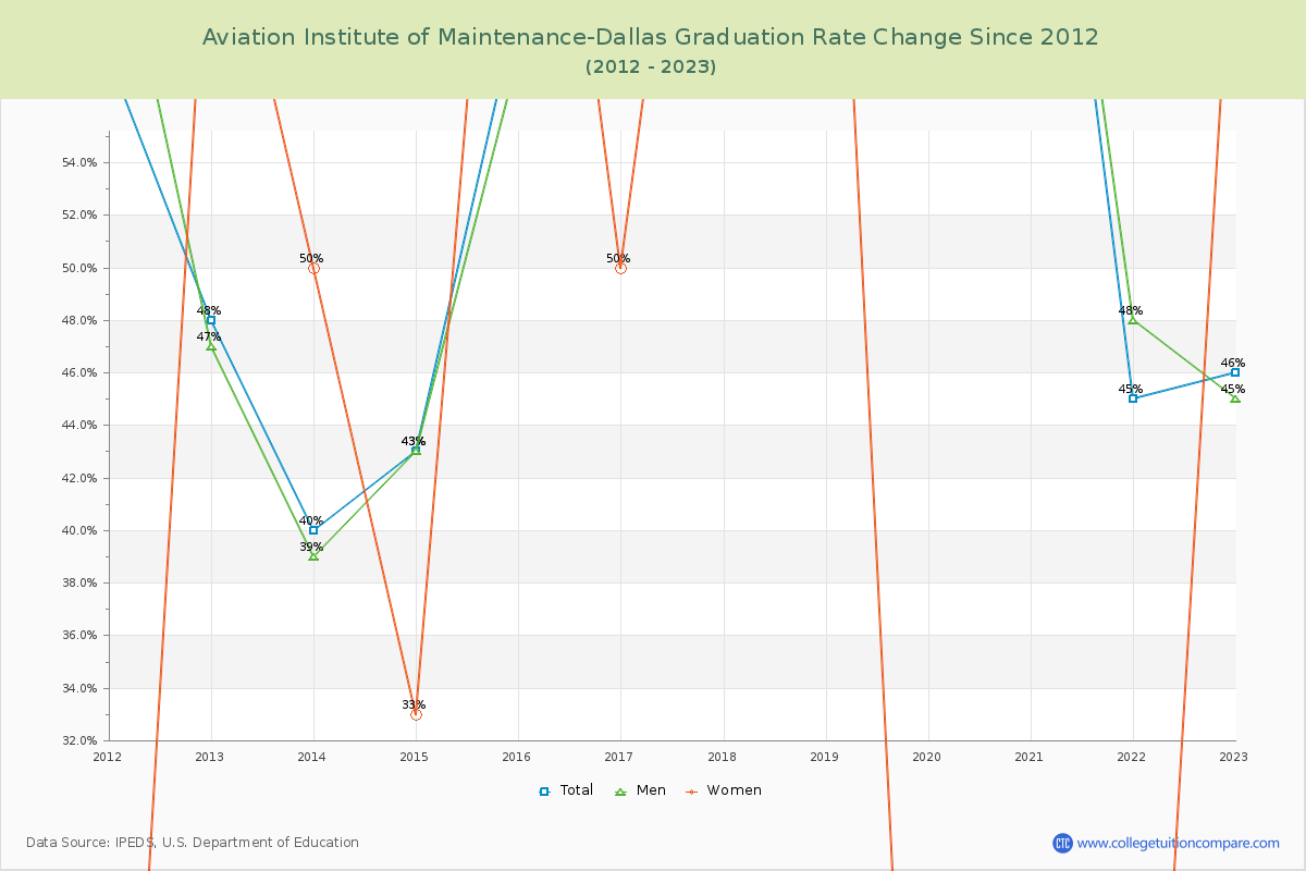 Aviation Institute of Maintenance-Dallas Graduation Rate Changes Chart